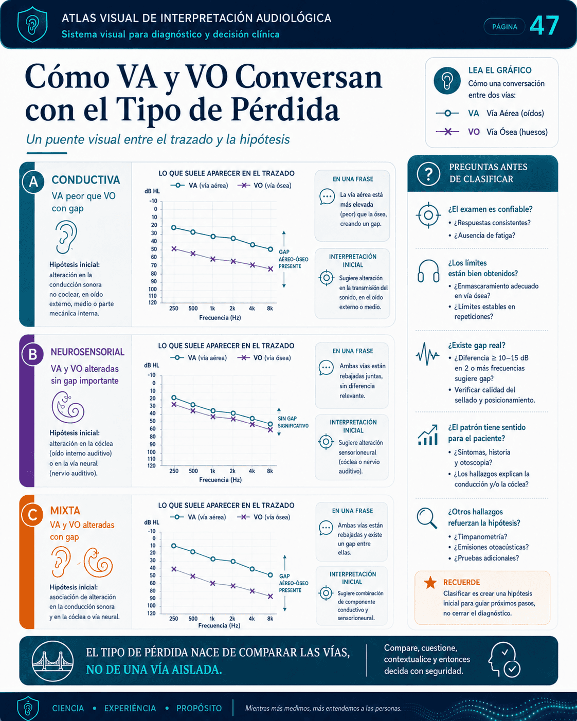 Muestra visual de interpretación audiológica