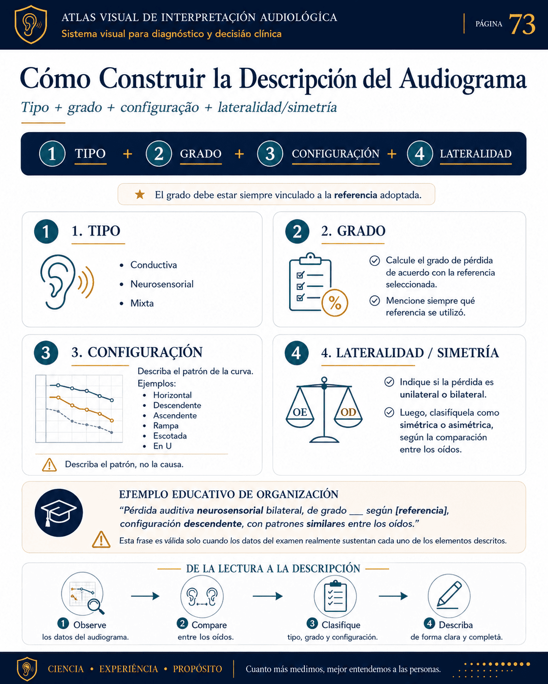 Muestra visual de interpretación audiológica