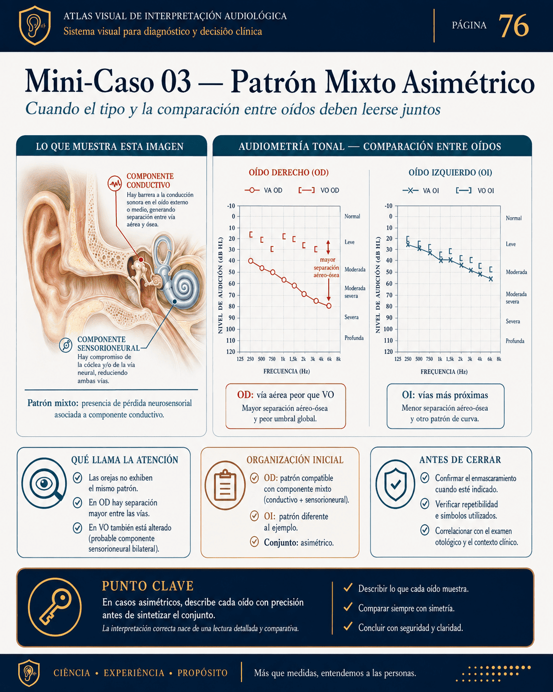 Muestra visual de interpretación audiológica