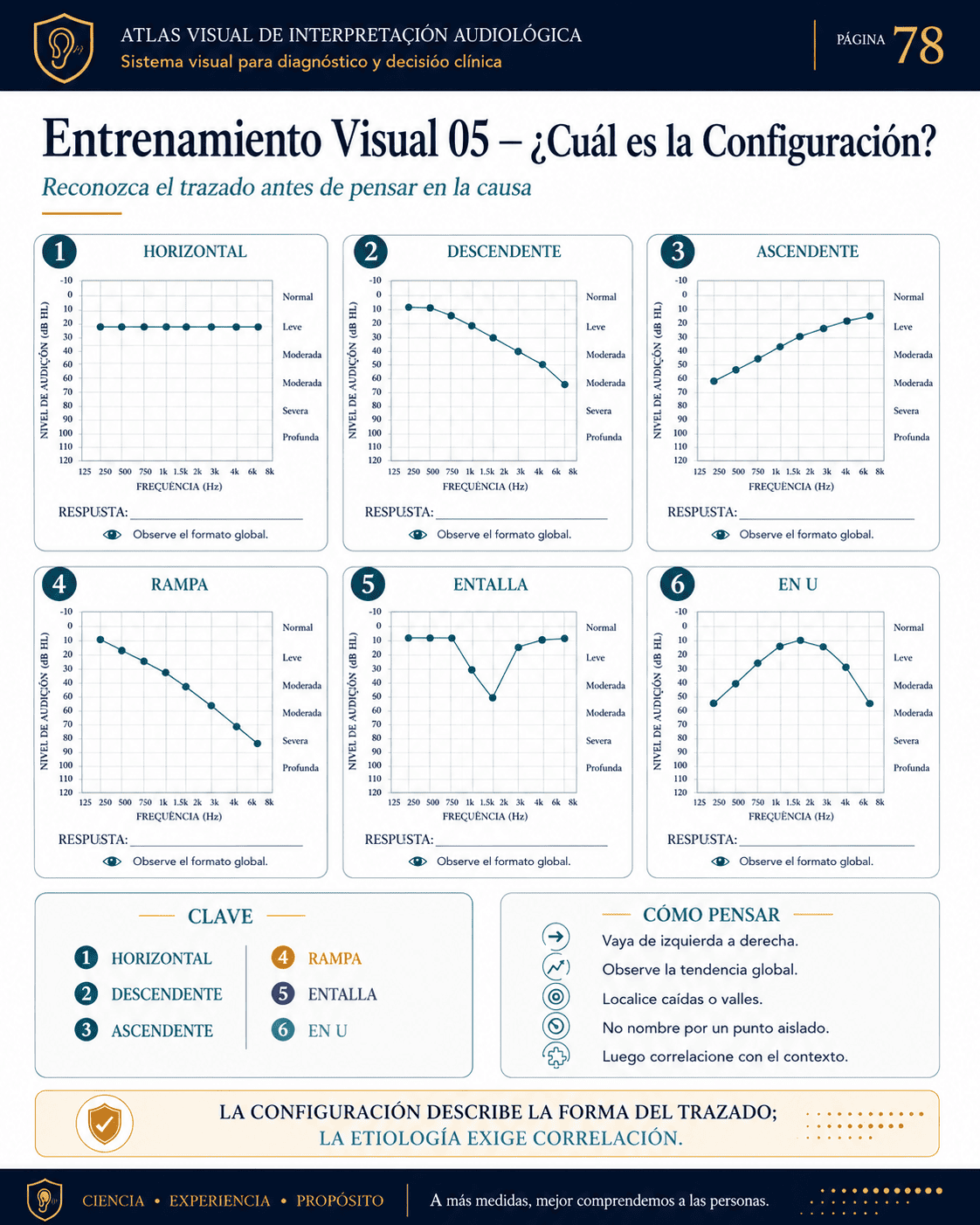 Muestra visual de interpretación audiológica